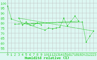 Courbe de l'humidit relative pour Gniben