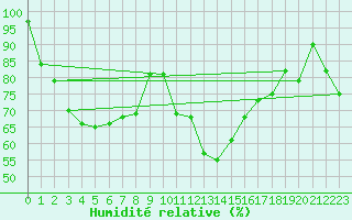 Courbe de l'humidit relative pour Ste (34)