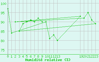 Courbe de l'humidit relative pour Mandailles-Saint-Julien (15)
