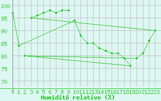 Courbe de l'humidit relative pour Brion (38)
