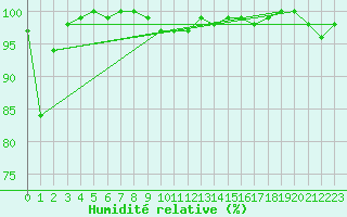 Courbe de l'humidit relative pour Napf (Sw)