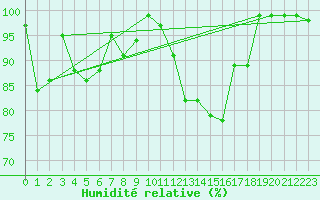Courbe de l'humidit relative pour Cham