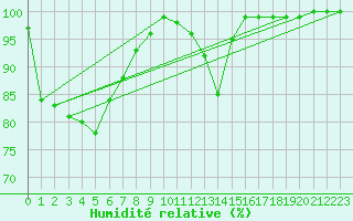 Courbe de l'humidit relative pour Koksijde (Be)
