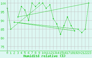 Courbe de l'humidit relative pour Piz Martegnas
