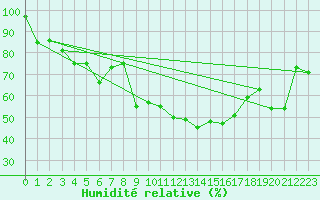 Courbe de l'humidit relative pour Naluns / Schlivera