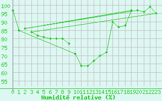 Courbe de l'humidit relative pour Voorschoten