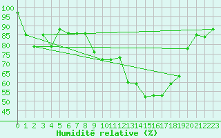 Courbe de l'humidit relative pour Hawarden