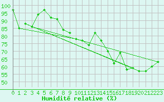 Courbe de l'humidit relative pour Shawbury
