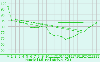 Courbe de l'humidit relative pour Shobdon