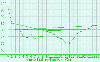Courbe de l'humidit relative pour Laval (53)