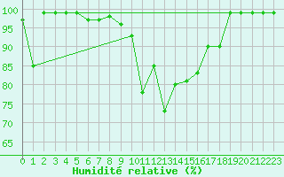 Courbe de l'humidit relative pour Courtelary