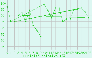 Courbe de l'humidit relative pour Monte S. Angelo
