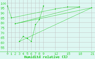 Courbe de l'humidit relative pour Kho Hong