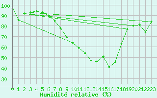 Courbe de l'humidit relative pour Luedge-Paenbruch
