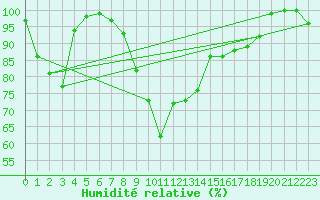 Courbe de l'humidit relative pour Altenrhein