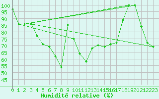 Courbe de l'humidit relative pour Capo Bellavista