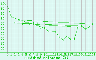 Courbe de l'humidit relative pour Vindebaek Kyst