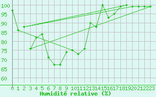 Courbe de l'humidit relative pour Hohe Wand / Hochkogelhaus