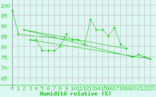 Courbe de l'humidit relative pour Trawscoed