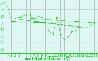 Courbe de l'humidit relative pour Quistinic (56)