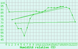 Courbe de l'humidit relative pour Bairnsdale Airport