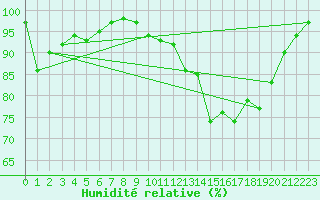 Courbe de l'humidit relative pour Romorantin (41)