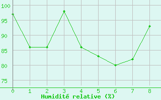 Courbe de l'humidit relative pour Bellecte - Nivose (73)