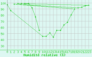 Courbe de l'humidit relative pour Pozega Uzicka