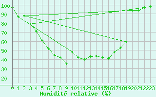 Courbe de l'humidit relative pour Inari Vayla