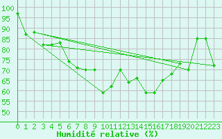 Courbe de l'humidit relative pour Guetsch