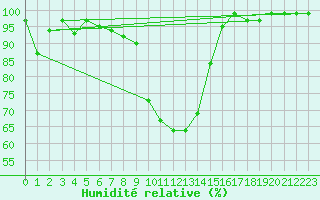 Courbe de l'humidit relative pour Boltigen