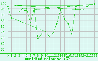 Courbe de l'humidit relative pour Luizi Calugara