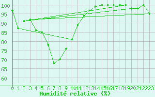 Courbe de l'humidit relative pour la bouée 62104