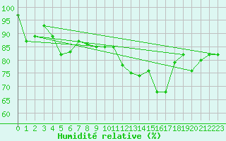 Courbe de l'humidit relative pour le bateau AMOUK70