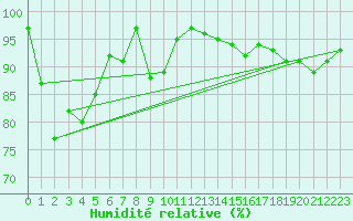 Courbe de l'humidit relative pour Dunkeswell Aerodrome