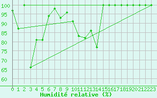 Courbe de l'humidit relative pour Titlis