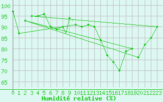 Courbe de l'humidit relative pour Northolt