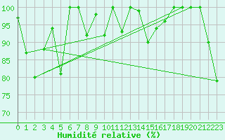 Courbe de l'humidit relative pour Les Attelas