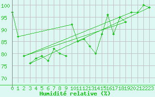 Courbe de l'humidit relative pour Sonnblick - Autom.