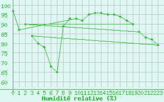 Courbe de l'humidit relative pour Byron Bay