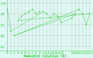 Courbe de l'humidit relative pour La Comella (And)