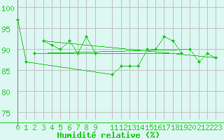 Courbe de l'humidit relative pour Grand Saint Bernard (Sw)