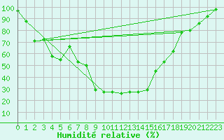 Courbe de l'humidit relative pour Giswil