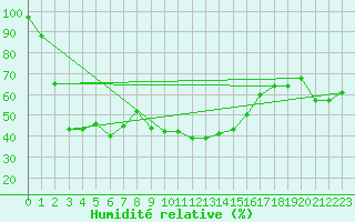 Courbe de l'humidit relative pour Cimetta