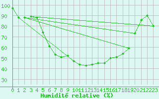 Courbe de l'humidit relative pour Anklam