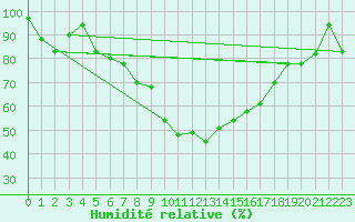Courbe de l'humidit relative pour Gioia Del Colle