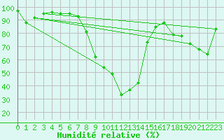 Courbe de l'humidit relative pour Les Marecottes