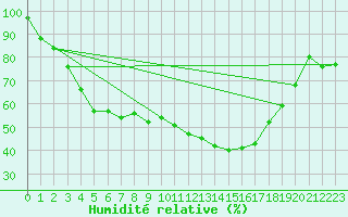Courbe de l'humidit relative pour Toholampi Laitala
