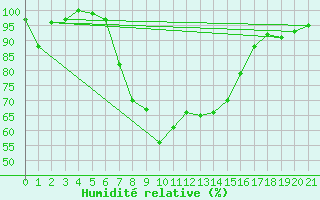 Courbe de l'humidit relative pour Muensingen-Apfelstet
