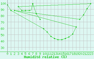 Courbe de l'humidit relative pour Beja